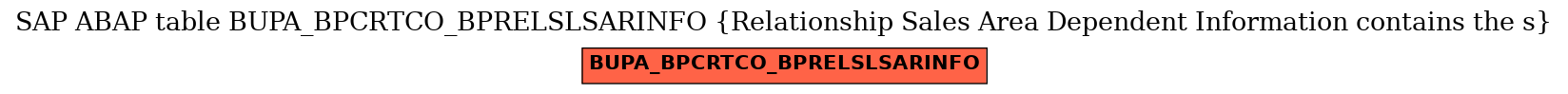 E-R Diagram for table BUPA_BPCRTCO_BPRELSLSARINFO (Relationship Sales Area Dependent Information contains the s)