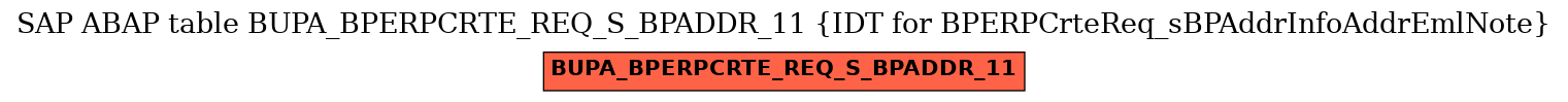 E-R Diagram for table BUPA_BPERPCRTE_REQ_S_BPADDR_11 (IDT for BPERPCrteReq_sBPAddrInfoAddrEmlNote)