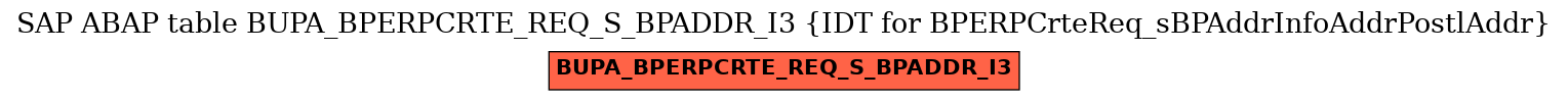 E-R Diagram for table BUPA_BPERPCRTE_REQ_S_BPADDR_I3 (IDT for BPERPCrteReq_sBPAddrInfoAddrPostlAddr)