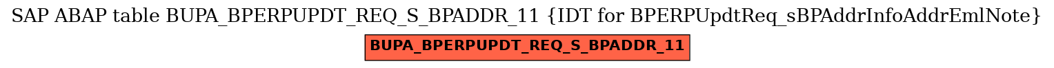 E-R Diagram for table BUPA_BPERPUPDT_REQ_S_BPADDR_11 (IDT for BPERPUpdtReq_sBPAddrInfoAddrEmlNote)