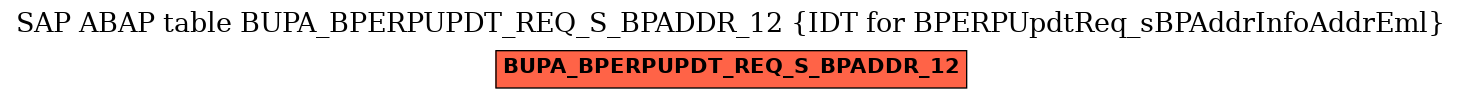 E-R Diagram for table BUPA_BPERPUPDT_REQ_S_BPADDR_12 (IDT for BPERPUpdtReq_sBPAddrInfoAddrEml)