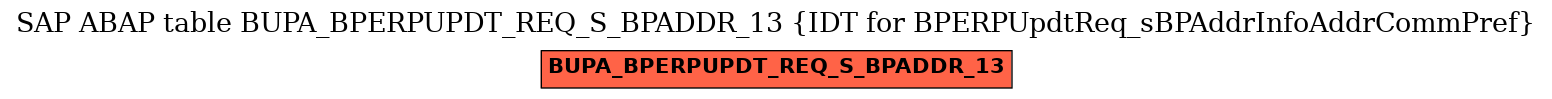 E-R Diagram for table BUPA_BPERPUPDT_REQ_S_BPADDR_13 (IDT for BPERPUpdtReq_sBPAddrInfoAddrCommPref)