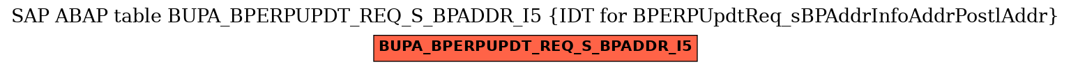 E-R Diagram for table BUPA_BPERPUPDT_REQ_S_BPADDR_I5 (IDT for BPERPUpdtReq_sBPAddrInfoAddrPostlAddr)