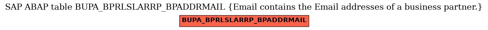 E-R Diagram for table BUPA_BPRLSLARRP_BPADDRMAIL (Email contains the Email addresses of a business partner.)