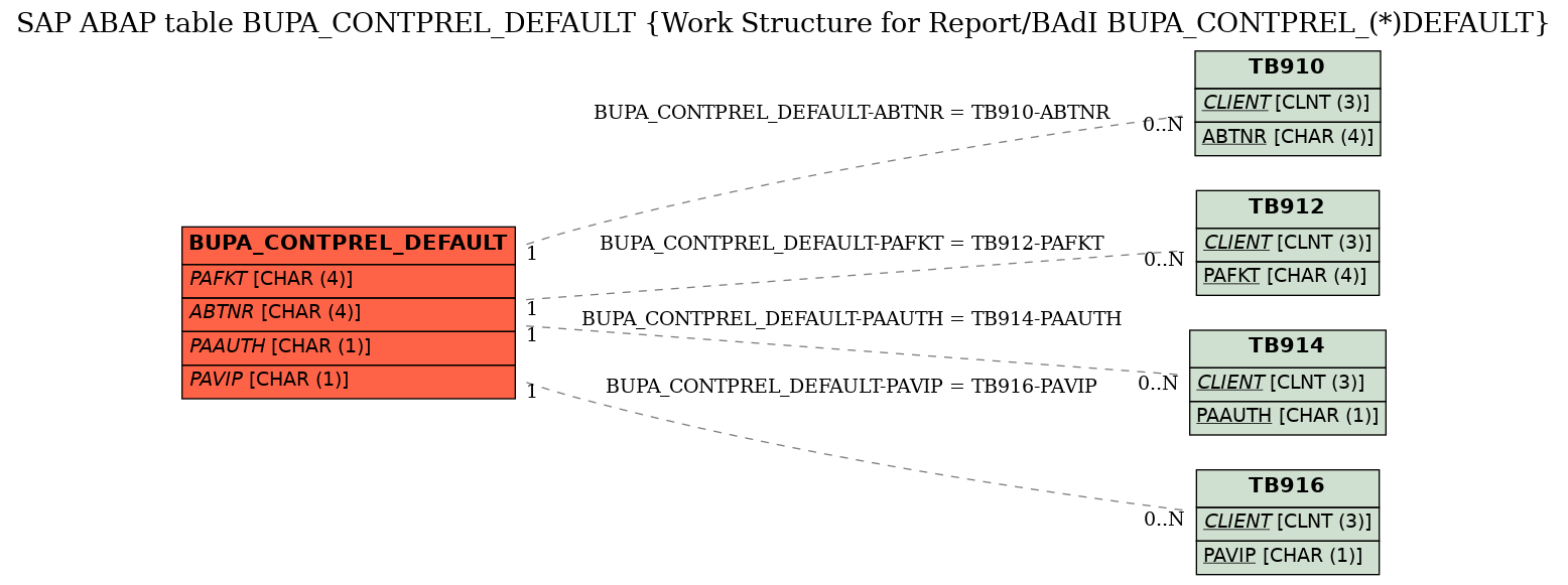 E-R Diagram for table BUPA_CONTPREL_DEFAULT (Work Structure for Report/BAdI BUPA_CONTPREL_(*)DEFAULT)