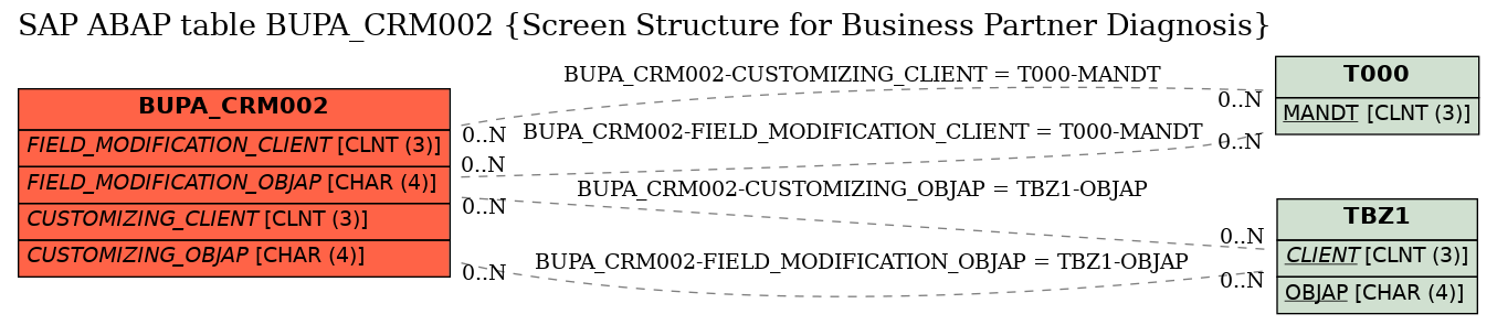 E-R Diagram for table BUPA_CRM002 (Screen Structure for Business Partner Diagnosis)