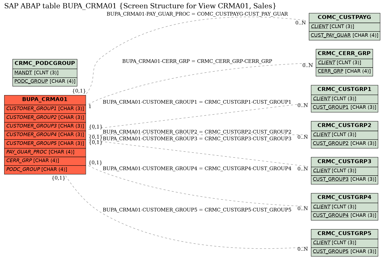 E-R Diagram for table BUPA_CRMA01 (Screen Structure for View CRMA01, Sales)