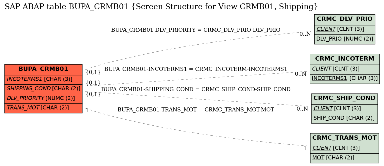 E-R Diagram for table BUPA_CRMB01 (Screen Structure for View CRMB01, Shipping)