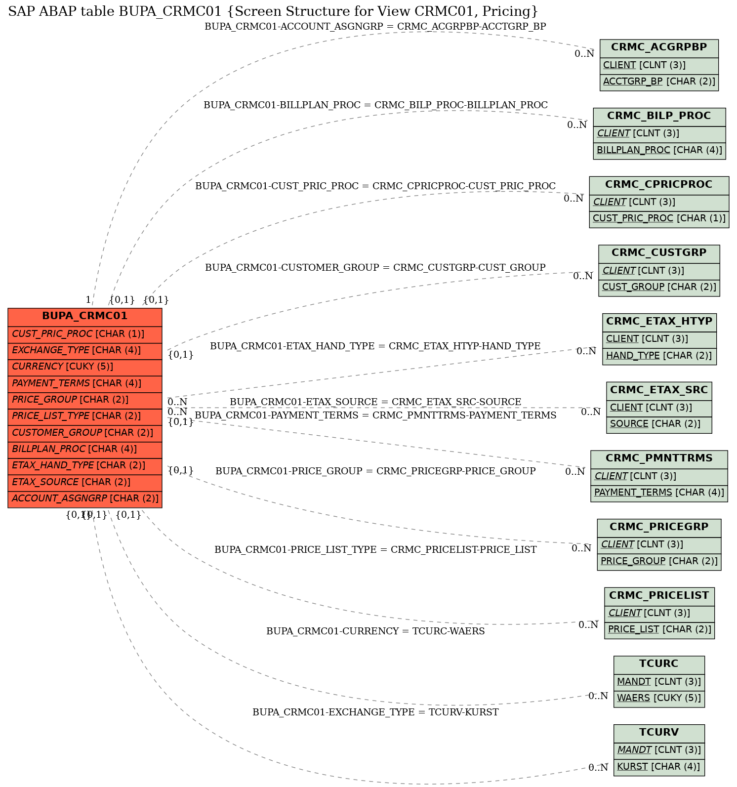 E-R Diagram for table BUPA_CRMC01 (Screen Structure for View CRMC01, Pricing)