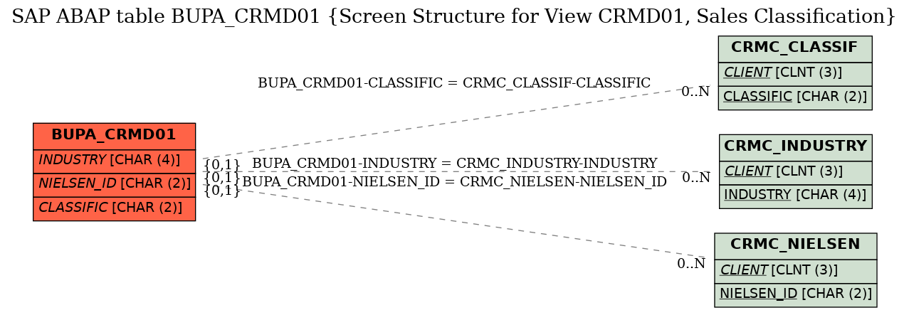 E-R Diagram for table BUPA_CRMD01 (Screen Structure for View CRMD01, Sales Classification)
