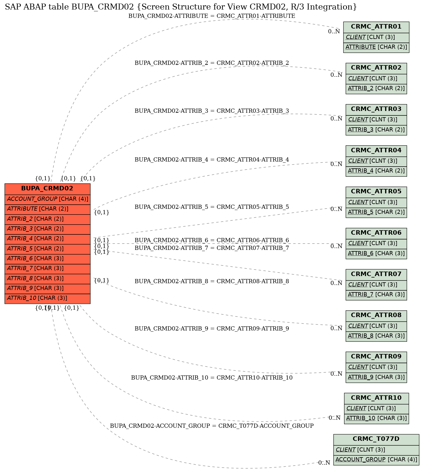 E-R Diagram for table BUPA_CRMD02 (Screen Structure for View CRMD02, R/3 Integration)