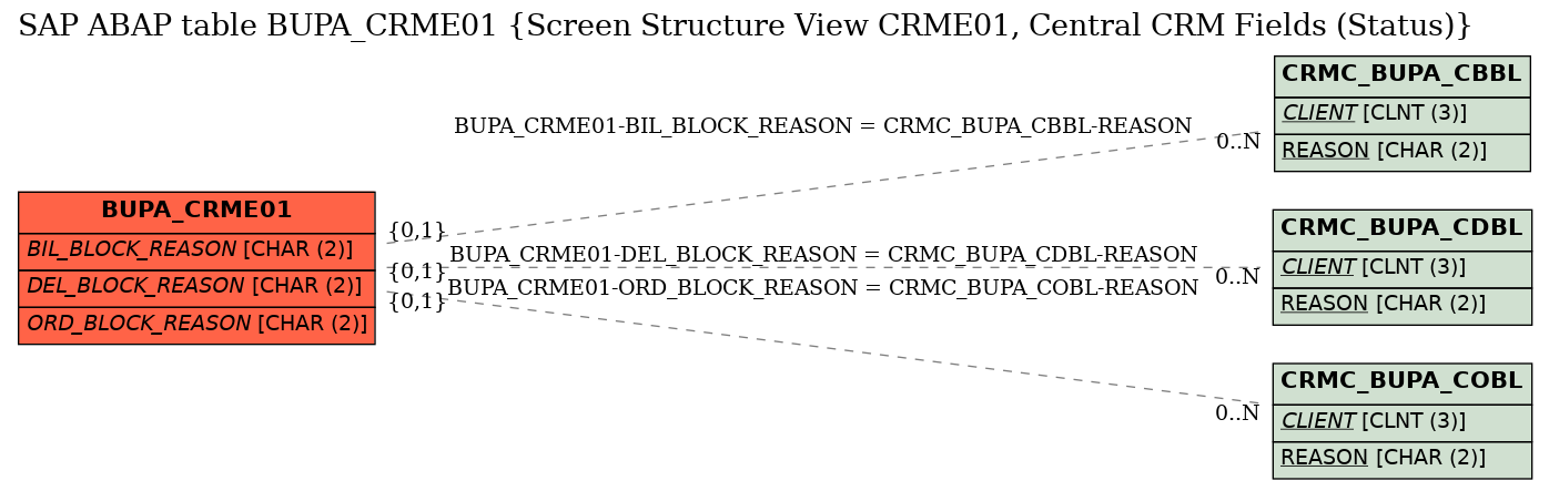 E-R Diagram for table BUPA_CRME01 (Screen Structure View CRME01, Central CRM Fields (Status))