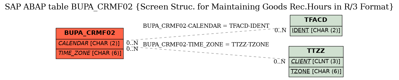 E-R Diagram for table BUPA_CRMF02 (Screen Struc. for Maintaining Goods Rec.Hours in R/3 Format)