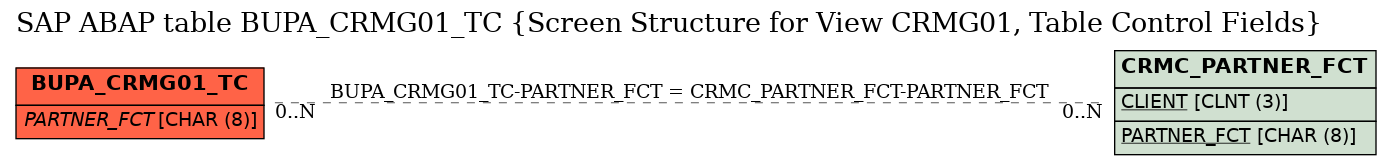 E-R Diagram for table BUPA_CRMG01_TC (Screen Structure for View CRMG01, Table Control Fields)