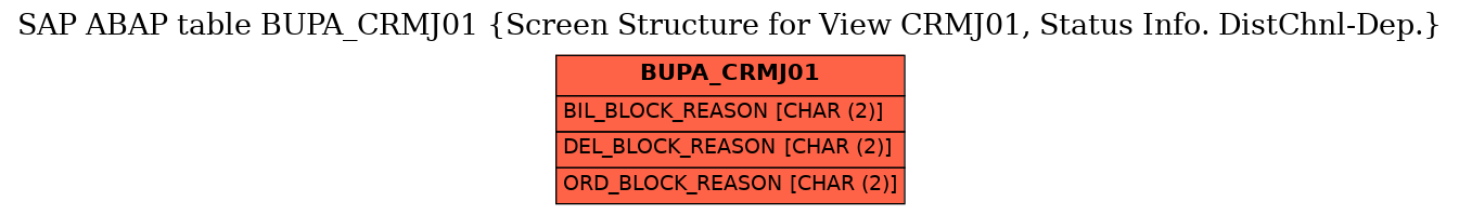 E-R Diagram for table BUPA_CRMJ01 (Screen Structure for View CRMJ01, Status Info. DistChnl-Dep.)