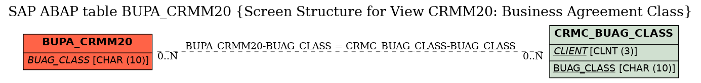 E-R Diagram for table BUPA_CRMM20 (Screen Structure for View CRMM20: Business Agreement Class)