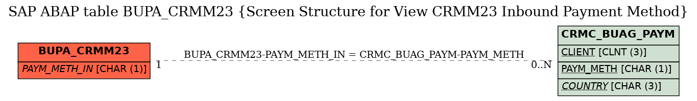 E-R Diagram for table BUPA_CRMM23 (Screen Structure for View CRMM23 Inbound Payment Method)