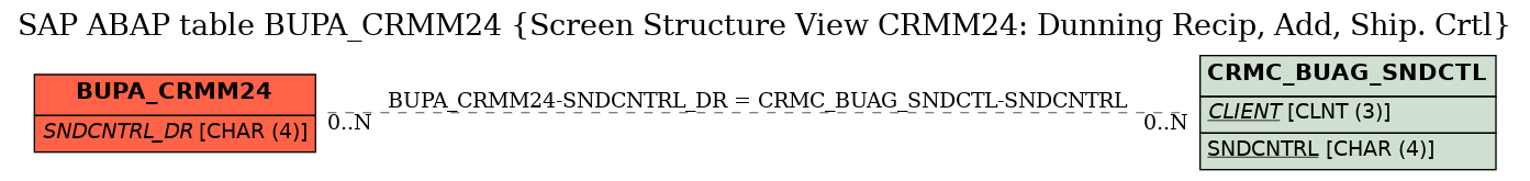 E-R Diagram for table BUPA_CRMM24 (Screen Structure View CRMM24: Dunning Recip, Add, Ship. Crtl)