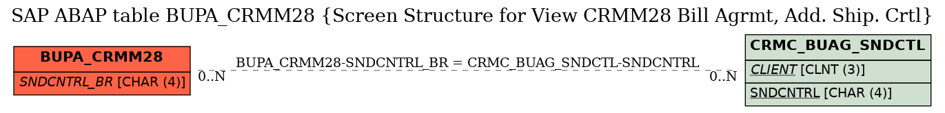 E-R Diagram for table BUPA_CRMM28 (Screen Structure for View CRMM28 Bill Agrmt, Add. Ship. Crtl)