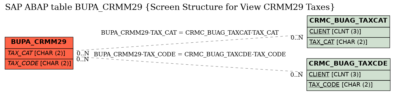 E-R Diagram for table BUPA_CRMM29 (Screen Structure for View CRMM29 Taxes)
