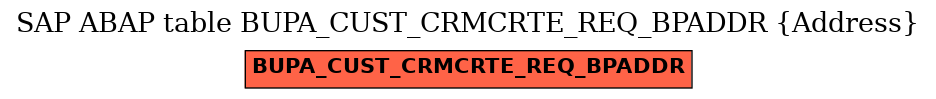 E-R Diagram for table BUPA_CUST_CRMCRTE_REQ_BPADDR (Address)