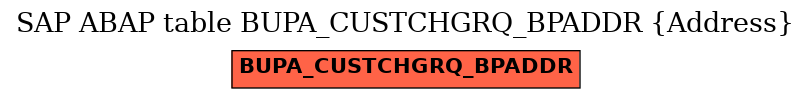 E-R Diagram for table BUPA_CUSTCHGRQ_BPADDR (Address)