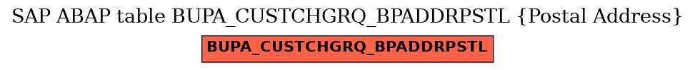 E-R Diagram for table BUPA_CUSTCHGRQ_BPADDRPSTL (Postal Address)
