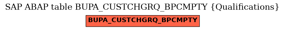 E-R Diagram for table BUPA_CUSTCHGRQ_BPCMPTY (Qualifications)