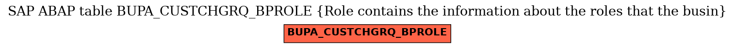 E-R Diagram for table BUPA_CUSTCHGRQ_BPROLE (Role contains the information about the roles that the busin)