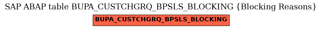 E-R Diagram for table BUPA_CUSTCHGRQ_BPSLS_BLOCKING (Blocking Reasons)
