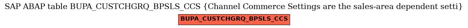 E-R Diagram for table BUPA_CUSTCHGRQ_BPSLS_CCS (Channel Commerce Settings are the sales-area dependent setti)