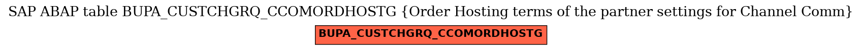 E-R Diagram for table BUPA_CUSTCHGRQ_CCOMORDHOSTG (Order Hosting terms of the partner settings for Channel Comm)