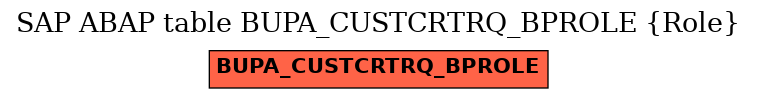 E-R Diagram for table BUPA_CUSTCRTRQ_BPROLE (Role)