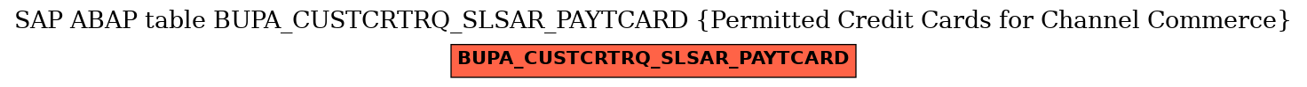 E-R Diagram for table BUPA_CUSTCRTRQ_SLSAR_PAYTCARD (Permitted Credit Cards for Channel Commerce)