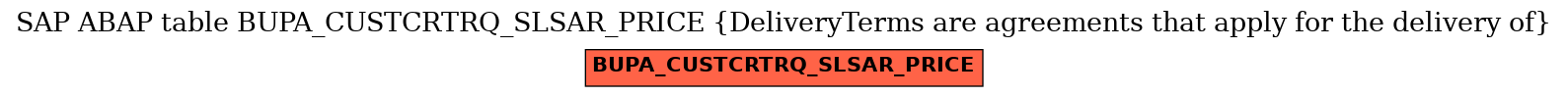 E-R Diagram for table BUPA_CUSTCRTRQ_SLSAR_PRICE (DeliveryTerms are agreements that apply for the delivery of)
