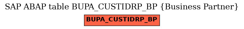 E-R Diagram for table BUPA_CUSTIDRP_BP (Business Partner)