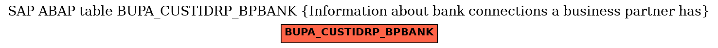 E-R Diagram for table BUPA_CUSTIDRP_BPBANK (Information about bank connections a business partner has)