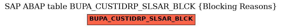 E-R Diagram for table BUPA_CUSTIDRP_SLSAR_BLCK (Blocking Reasons)