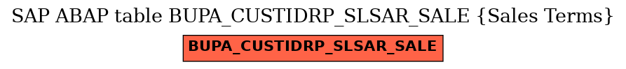 E-R Diagram for table BUPA_CUSTIDRP_SLSAR_SALE (Sales Terms)