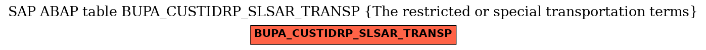 E-R Diagram for table BUPA_CUSTIDRP_SLSAR_TRANSP (The restricted or special transportation terms)