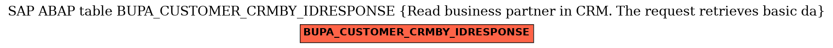 E-R Diagram for table BUPA_CUSTOMER_CRMBY_IDRESPONSE (Read business partner in CRM. The request retrieves basic da)