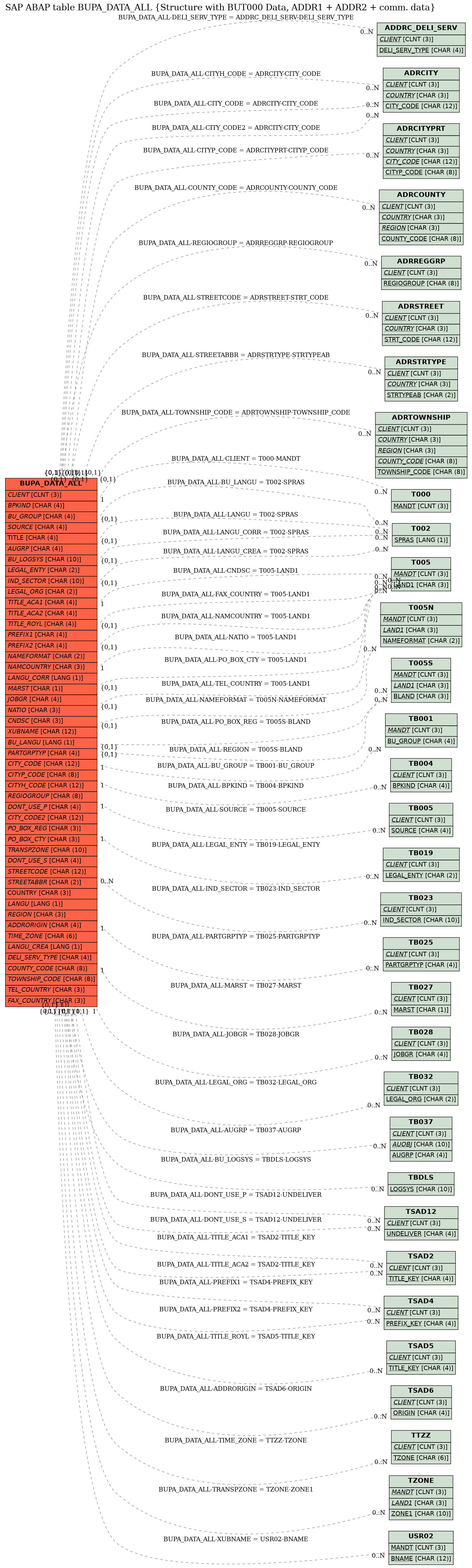 E-R Diagram for table BUPA_DATA_ALL (Structure with BUT000 Data, ADDR1 + ADDR2 + comm. data)