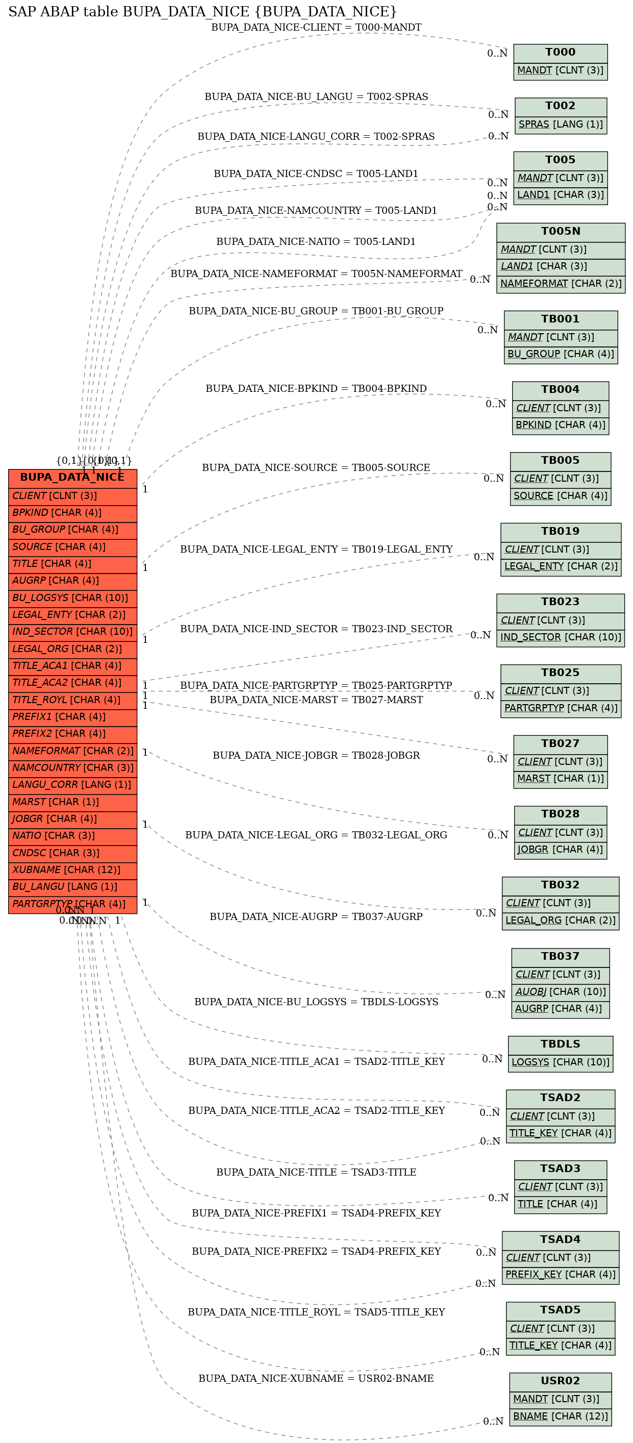 E-R Diagram for table BUPA_DATA_NICE (BUPA_DATA_NICE)