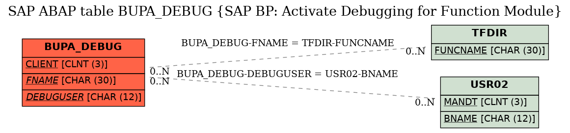 E-R Diagram for table BUPA_DEBUG (SAP BP: Activate Debugging for Function Module)