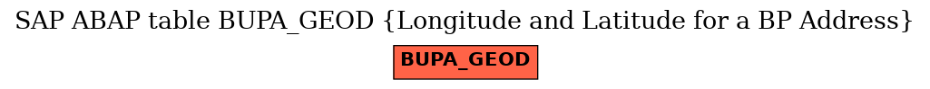 E-R Diagram for table BUPA_GEOD (Longitude and Latitude for a BP Address)