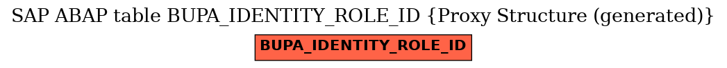 E-R Diagram for table BUPA_IDENTITY_ROLE_ID (Proxy Structure (generated))