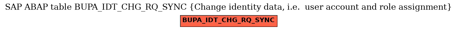 E-R Diagram for table BUPA_IDT_CHG_RQ_SYNC (Change identity data, i.e.  user account and role assignment)