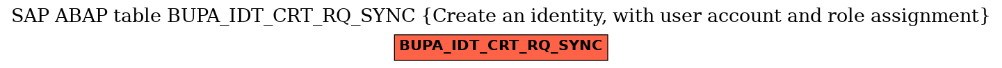 E-R Diagram for table BUPA_IDT_CRT_RQ_SYNC (Create an identity, with user account and role assignment)