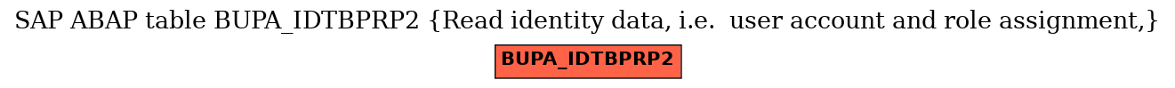E-R Diagram for table BUPA_IDTBPRP2 (Read identity data, i.e.  user account and role assignment,)