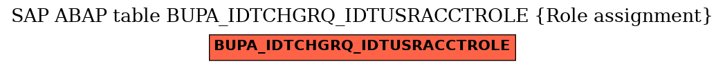E-R Diagram for table BUPA_IDTCHGRQ_IDTUSRACCTROLE (Role assignment)